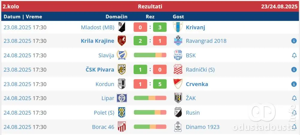 Druga vezana pobeda FK "Crvenka" i prvenac FK "Krivanj"