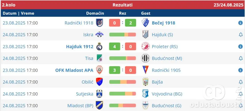 Ubedljive pobede "Hajduka 1912" i "Mladosti APA"!