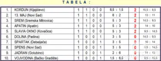 Tabela Prve lige Srbije - Vojvodina nakon 1. kola
