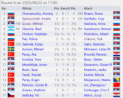 Dražić odbio napade Chumaevskiyog i zadržao vodeću poziciju i nakon 6. kola