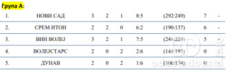 Stanje u grupi A pred 4. kolo Prvenstva Vojvodine za pretpionirke