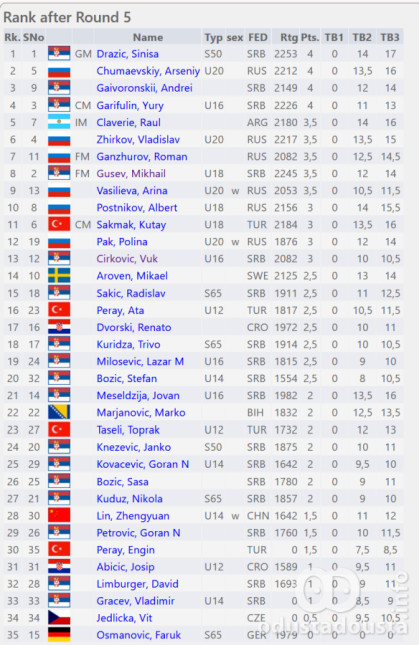 Dražić zadržao vodeću poziciju, Claverie drugo mesto prepustio ruskom tinejdžeru