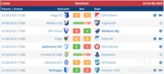 Rezultati današnjeg dana u Srpskoj ligi - Vojvodina