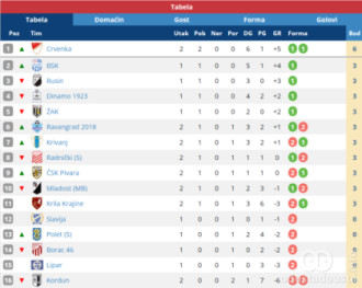 Tabela nakon nekompletnog 2. kola u Područnoj ligi Sombor