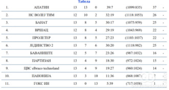 Tabela Druge republičke lige Sever (ž) nakon 14. kola