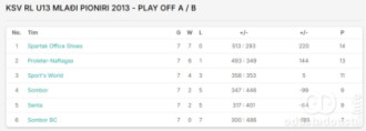 Tabela plej-ofa Regionalne lige do 13 godina 