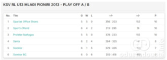 Tabela plej-ofa Regionalne lige do 13 godina 