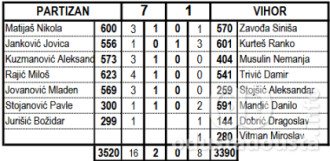 Rezultat utakmice Partizan - Vihor