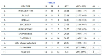 Tabela Druge republičke lige Sever - seniorke