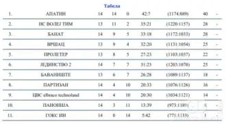 Tabela Druge republičke lige Sever - seniorke