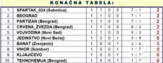 Tabela Super lige nakon 1. kola
