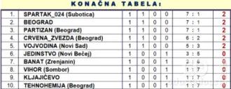 Tabela Super lige nakon 1. kola