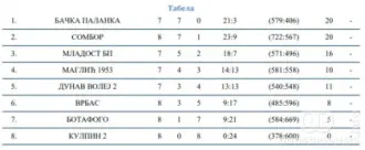 Tabela Prva vojvođanska liga Sever - seniori