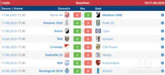Rezultati 1. kola Područne lige Sombor