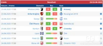 Rezultati današnjeg dana u Područnoj ligi Sombor