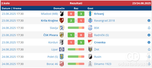 Druga vezana pobeda FK "Crvenka" i prvenac FK "Krivanj"