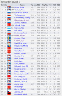 Tabela nakon 6. kola II međ. turnira "Apatin open - Liberland 2025."