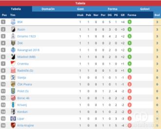 Tabela Područne lige Sombor nakon odigranog 1. kola