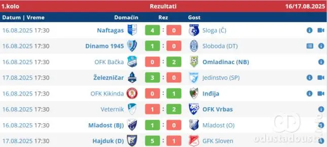 "Hajduk" iz Divoša na čelu Srpske lige - grupa Vojvodina nakon 1. kola