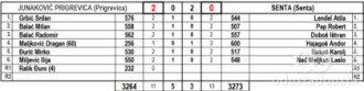 Rezultat utakmice Junaković Prigrevica - Senta