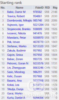 Do sada prijavljeni učesnici "Memorijala D. Milićević 2025"