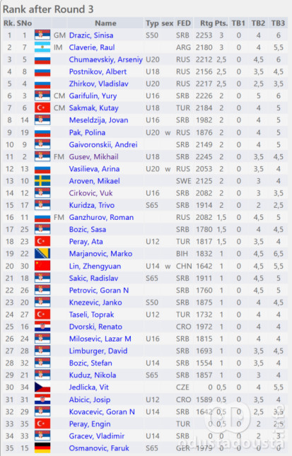 Dražić i Claverie maksimalni nakon trećeg kola