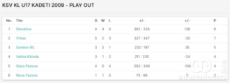 Tabela plej-auta Kvalitetne lige KSV do 17 godina