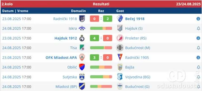 Ubedljive pobede "Hajduka 1912" i "Mladosti APA"!