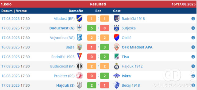 "Budućnost" iz Gložana na čelu vojvođanskog "Severa" nakon 1. kola