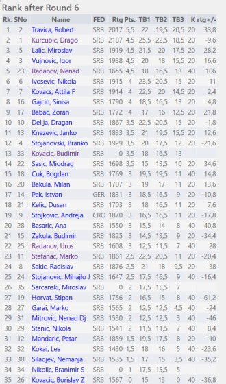 Tabela nakon 6. kola