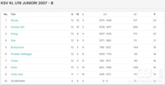 Tabela Kvalitetne lige KSV do 19 godina - grupa B