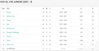 Tabela Kvalitetne lige KSV do 19 godina - grupa B