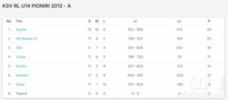 Tabela grupe A Regionalne lige do 14 godina 
