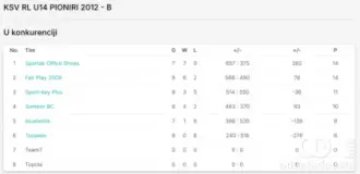 Tabela Regionalne lige KSV do 14 godina - grupa B