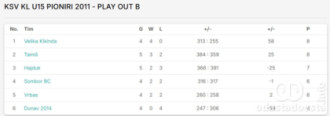 Tabela plej-auta B Kvalitetne lige KSV do 15 godina 