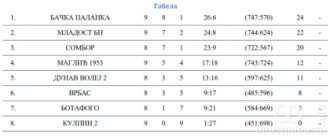 Tabela Prve vojvođanske lige "Sever" nakon nekompletnog 9. kola