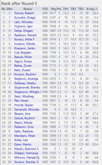 Stanje na tabeli nakon 5. kola