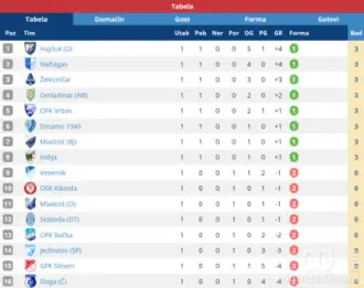 Tabela Srpske lige - Vojvodina nakon 1. kola