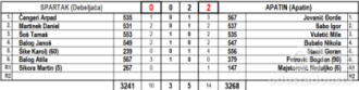 Rezultat utakmice Spartak Debeljača - Apatin