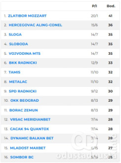 Stanje na tabeli KLS lige nakon 21. kola