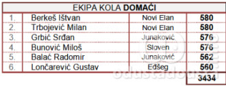 Ekipa 1. kola "domaći" u II vojvođanskoj ligi