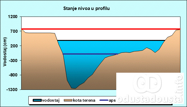 Nagli porast Dunava kod Bezdana: Vodostaj dostigao najviši nivo u poslednjih petnaest meseci.