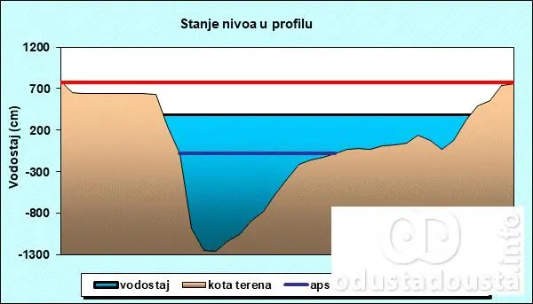 Nagli porast Dunava kod Bezdana: Vodostaj dostigao najviši nivo u poslednjih petnaest meseci.