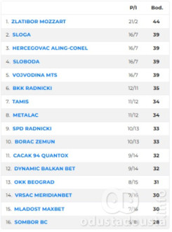 Tabela KLS lige posle 23. kola