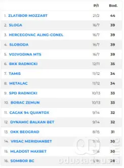 Tabela KLS lige posle 23. kola