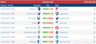 Parovi 2. kola Vojvođanske lige - Sever
