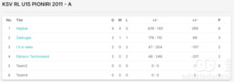 Tabela Regionalne lige KSV do 15 godina - grupa A
