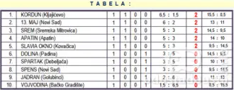 Tabela Prve lige Srbije - Vojvodina nakon 1. kola