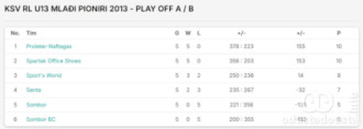 Tabela plej-ofa Regionalne lige do 13 godina 