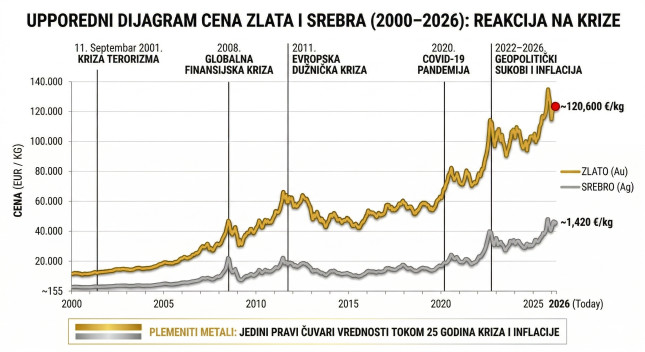 Šta Nam Poručuje Cena Zlata Od 120.000 Evra Po Kilogramu?